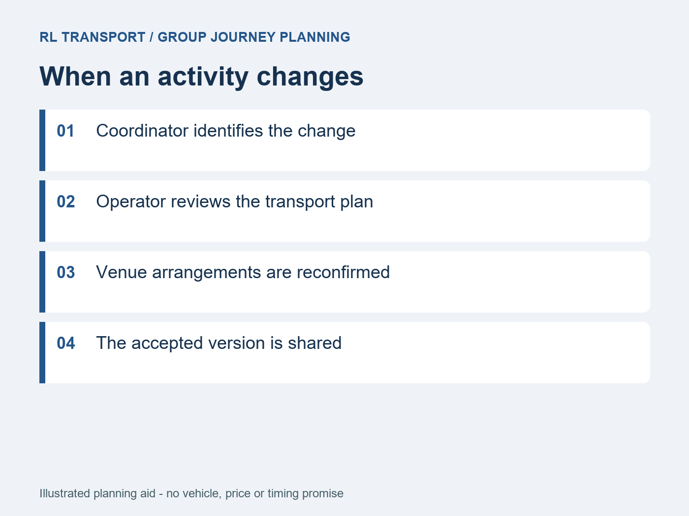 A trip change is confirmed with the operator before the revised itinerary is shared