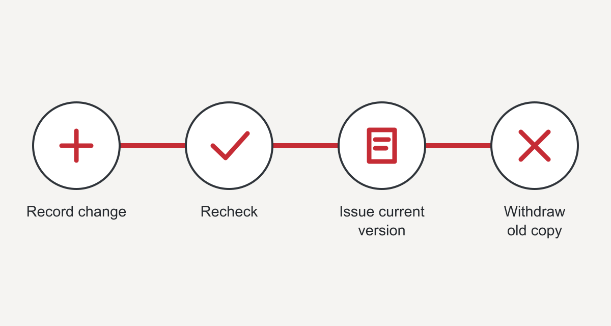 Conceptual change handover: record a change, recheck assignments, issue the current version and withdraw the old copy.