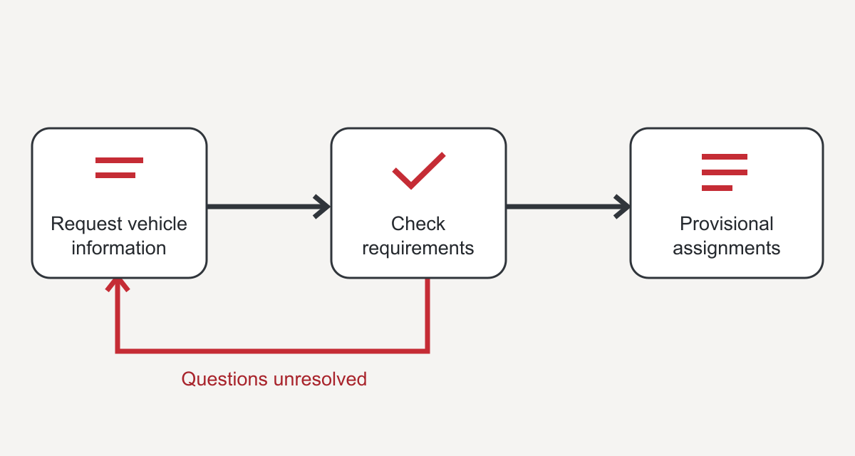Conceptual process: request vehicle information, check requirements, then prepare provisional assignments.