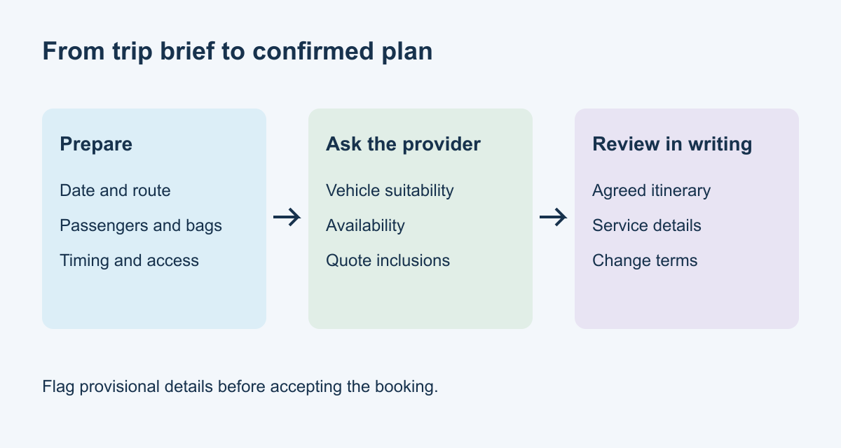 Enquiry checklist progressing from trip details to provider checks and written confirmation