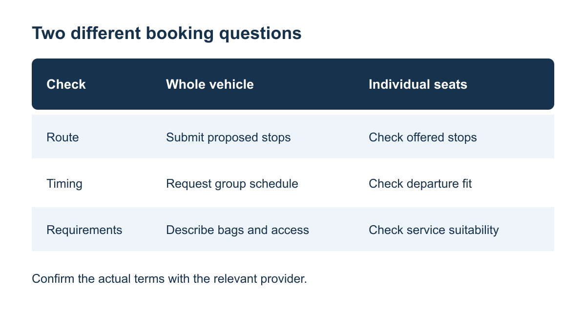 Comparison of a whole-vehicle group enquiry and individual-seat travel checks