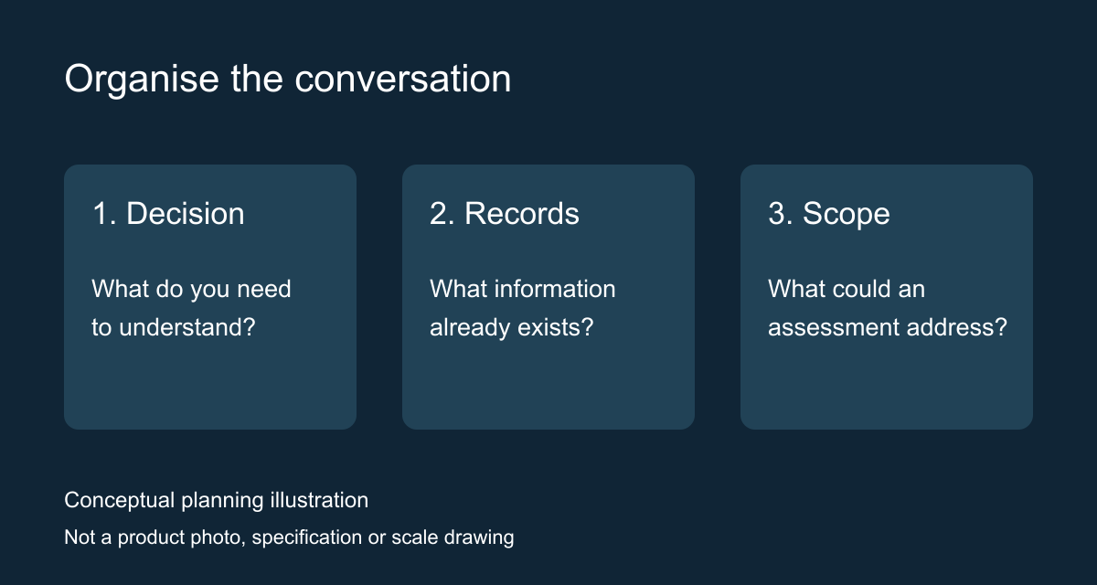 Three planning stages: define the decision, assemble existing records and ask PolyGO to clarify assessment scope.