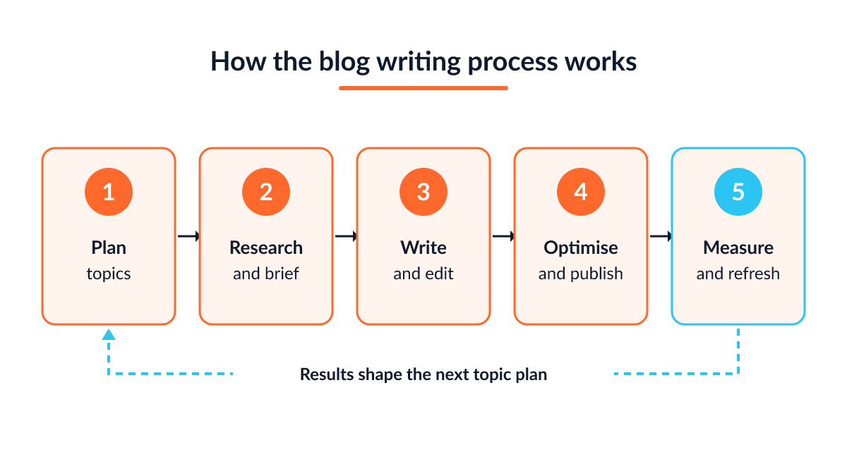 Blog writing services in Singapore: the five-step process from topic plan to measuring and refreshing posts