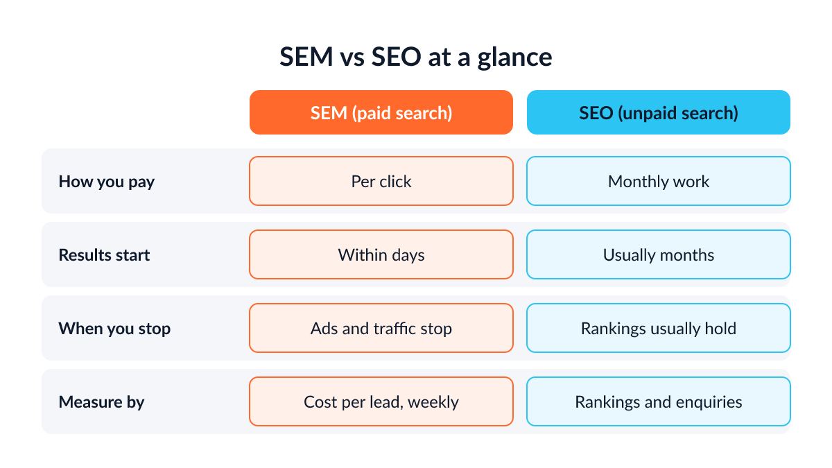 SEM vs SEO Singapore comparison: paid search is fast and stops with the budget, SEO is slower and compounds