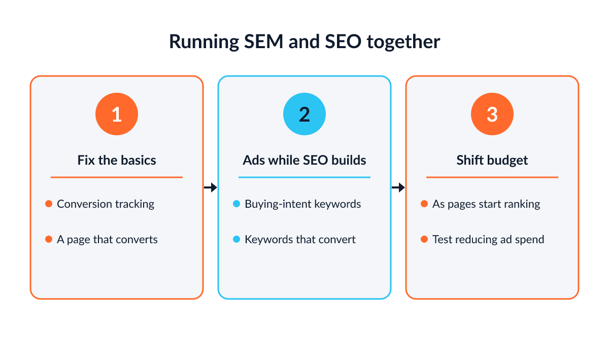 Three-stage plan for running SEM and SEO together in Singapore