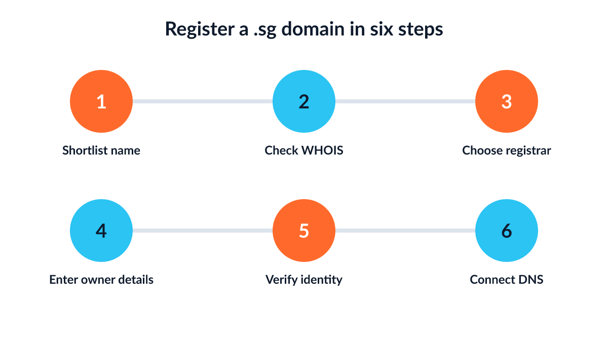 Six steps in the domain SG registration process