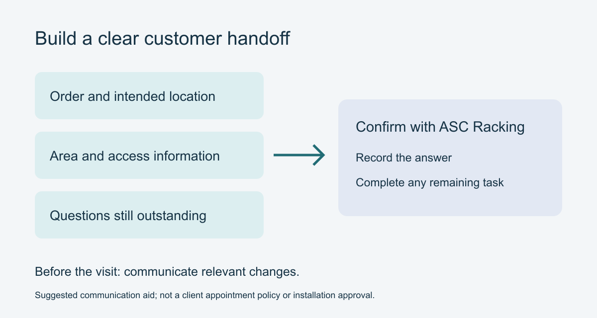 Customer handoff diagram showing order details, space information and open questions brought together for confirmation with ASC Racking.